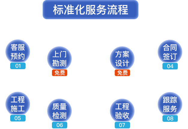 標(biāo)準(zhǔn)化服務(wù)流程?？头A(yù)約，上門勘測，方案設(shè)計(jì)，合同簽定，工程施工，質(zhì)量檢測，工程驗(yàn)收，跟蹤服務(wù)