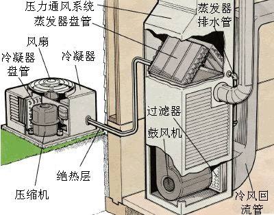 中央空調(diào)蒸發(fā)器的工作原理是什么