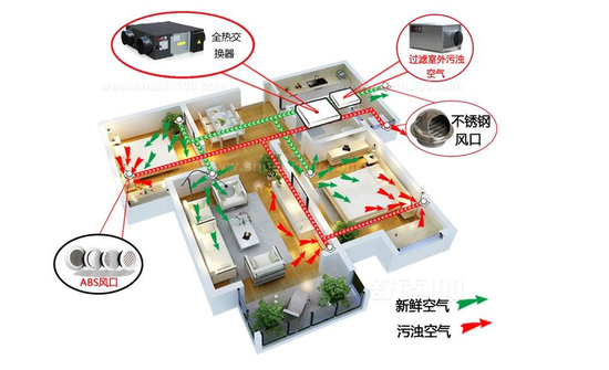 新風系統(tǒng)可以去除灰塵、霧霾、甲醛嗎