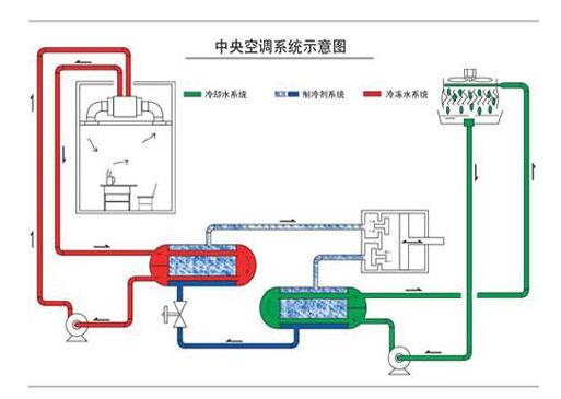 上海中央空調(diào)水處理工程的必要性